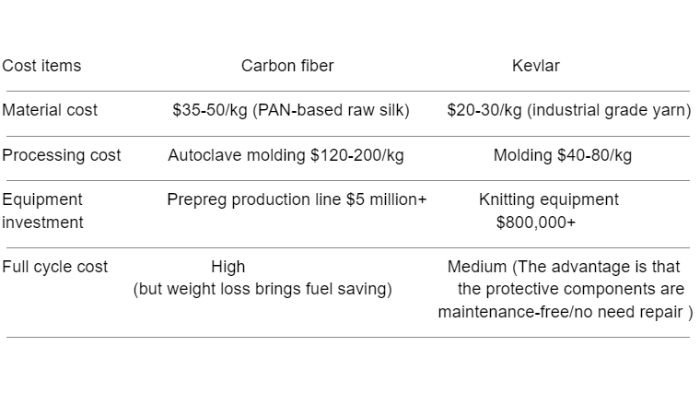 Analisi dei costi e dei prezzi del kevlar e della fibra di carbonio